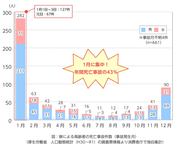 餅による高齢者の死亡事故件数グラフ